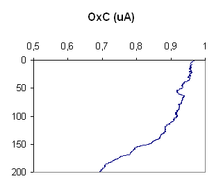 OxC (uA)