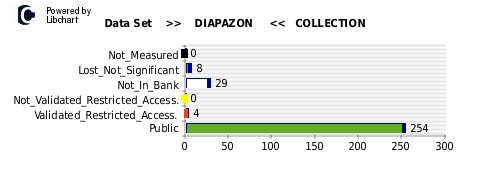 Vertical bars chart