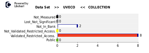 Vertical bars chart