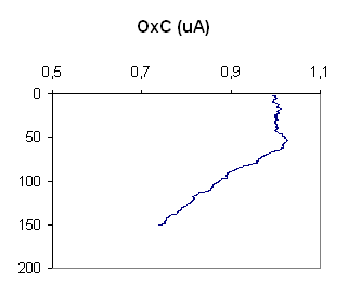 OxC (uA)