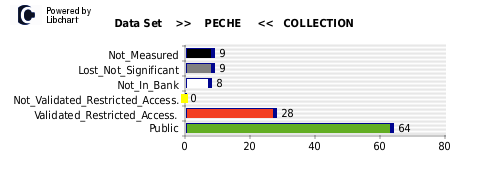 Vertical bars chart